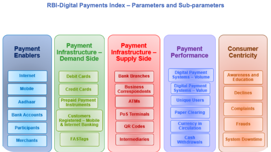 Digital Payments Index