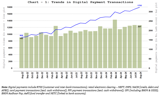 Digital Payments – Volume and Value