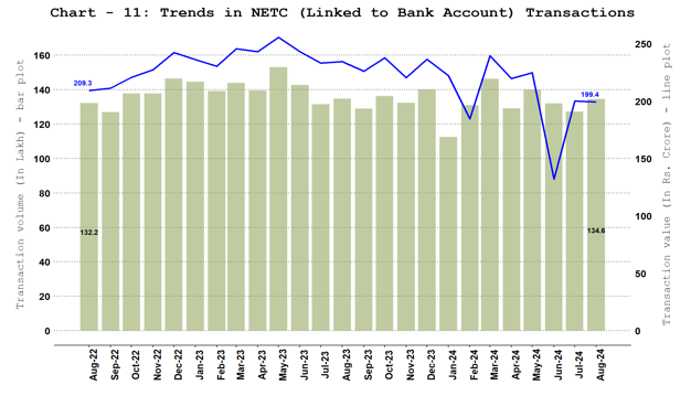 National Electronic Toll Collection (NETC) (Linked to Bank Account)