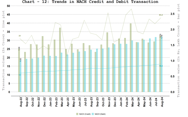 National Automated Clearing House (NACH) - Credit and Debit