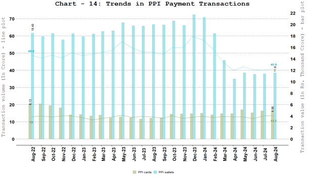 PPI Wallets and Cards Usage