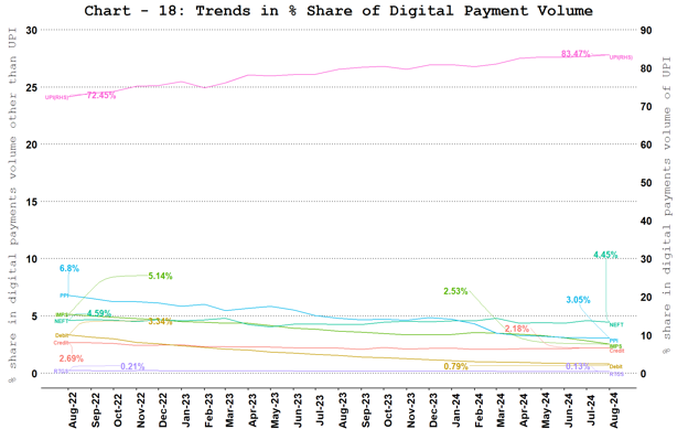 Digital Payment Volume Share