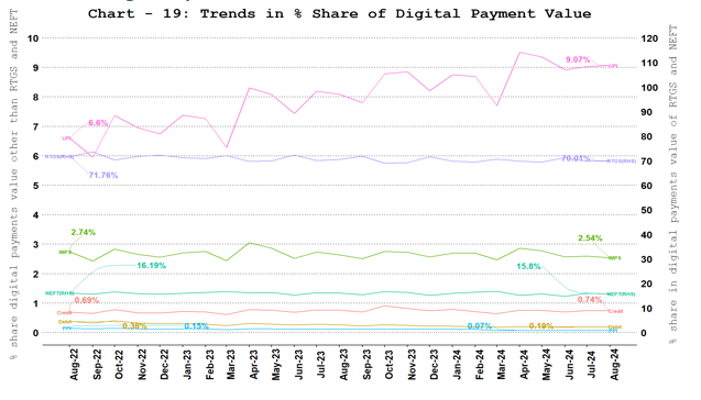 Digital Payment Value Share