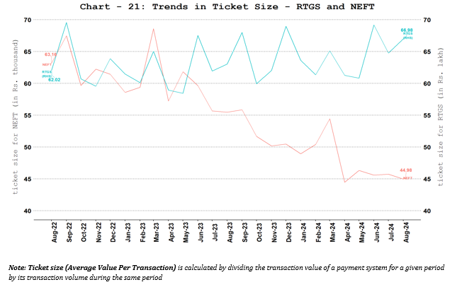 Ticket Size of NEFT and RTGS Payment Systems