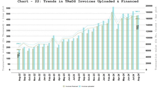 TReDS - Invoices Uploaded and Financed