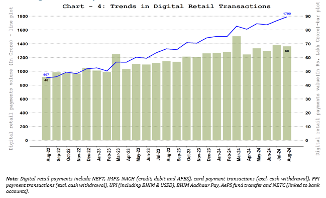 Digital Retail Payments – Volume and Value