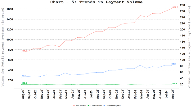 Comparison of Payments Volume