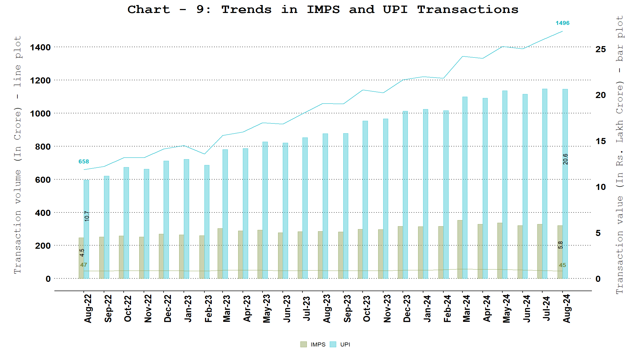 NPCI Operated Fast Payment Systems - Unified Payments Interface (UPI) and Immediate Payment System (IMPS)