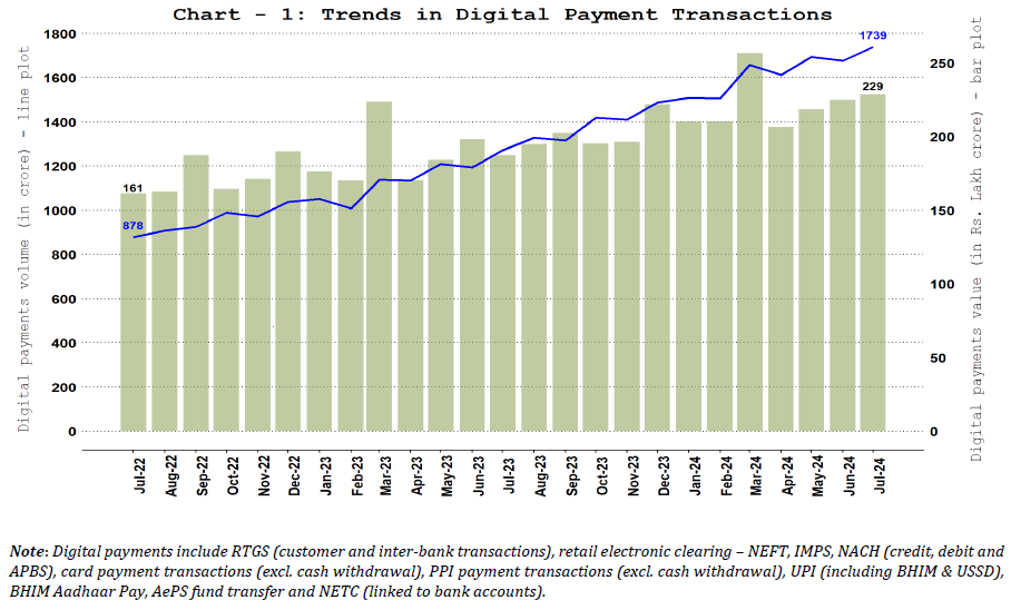 Digital Payments – Volume and Value