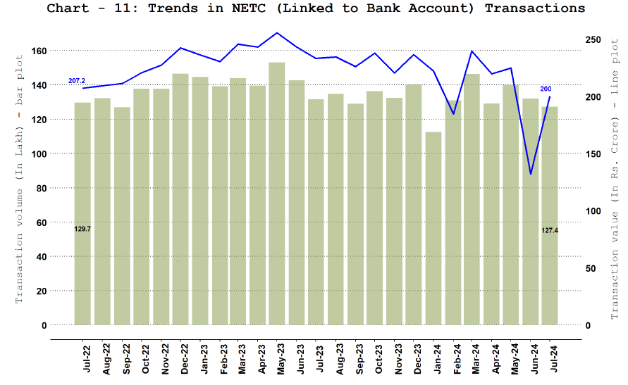 National Electronic Toll Collection (NETC) (Linked to Bank Account)