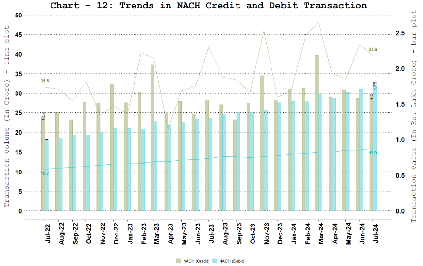 National Automated Clearing House (NACH) - Credit and Debit