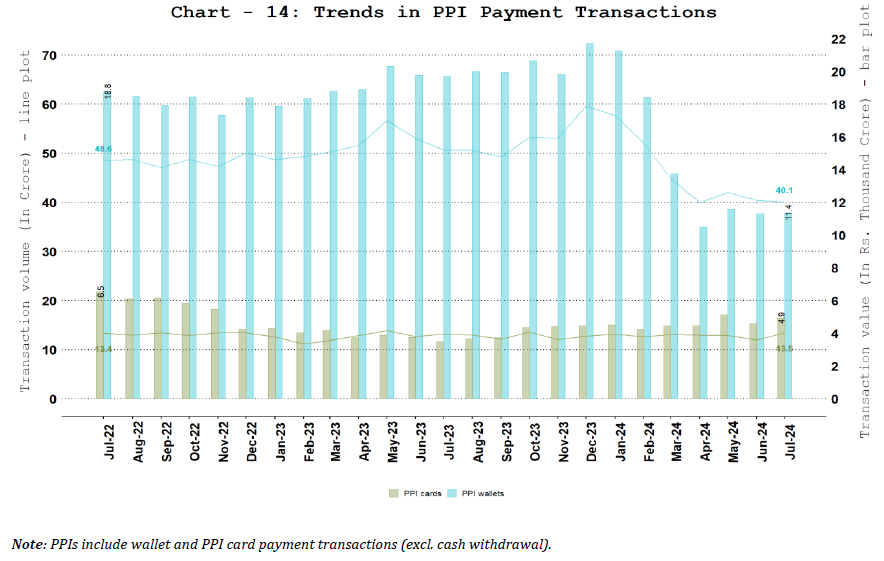 PPI Wallets and Cards Usage