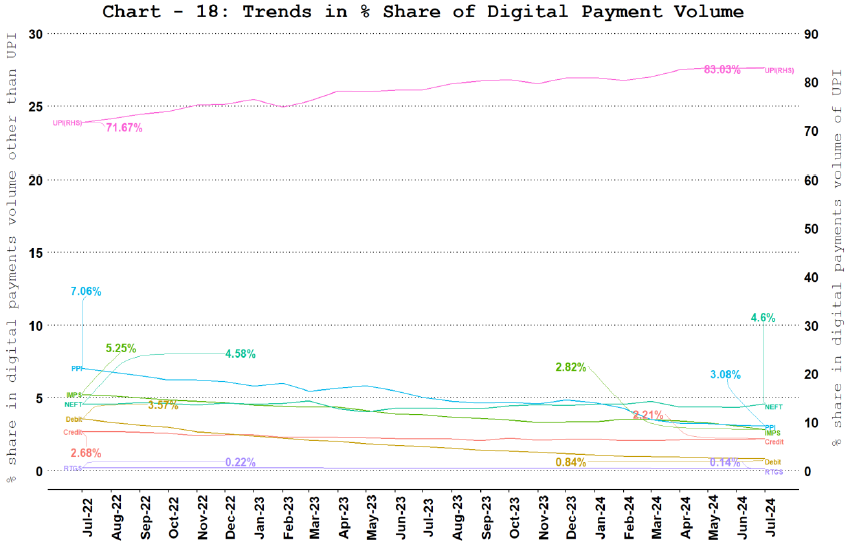 Digital Payment Volume Share