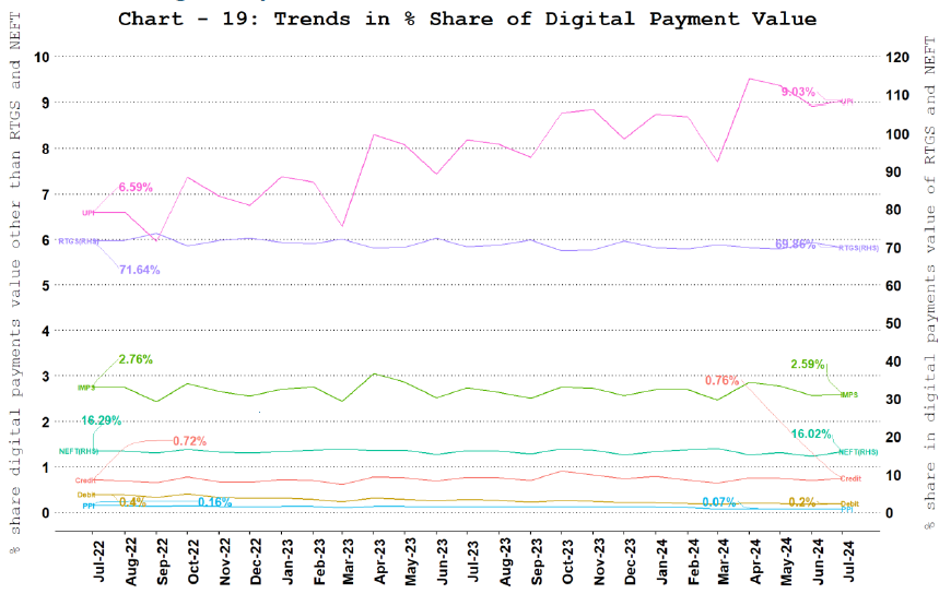 Digital Payment Value Share