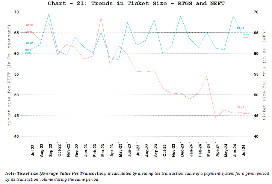 Ticket Size of NEFT and RTGS Payment Systems