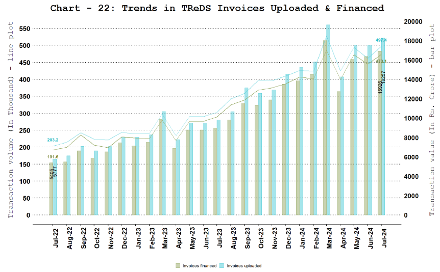 TReDS - Invoices Uploaded and Financed