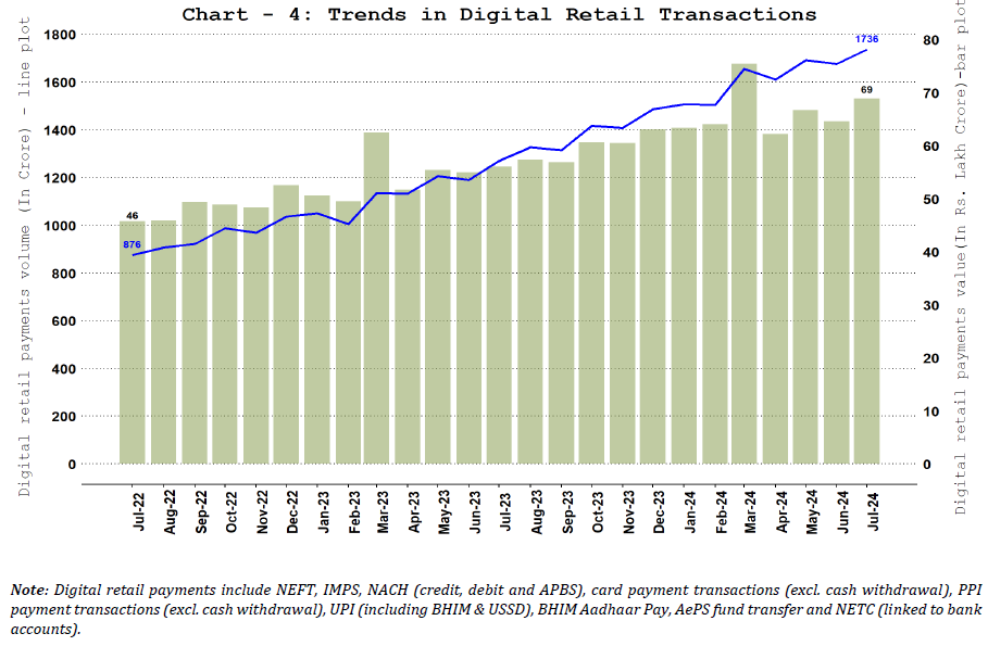 Digital Retail Payments – Volume and Value