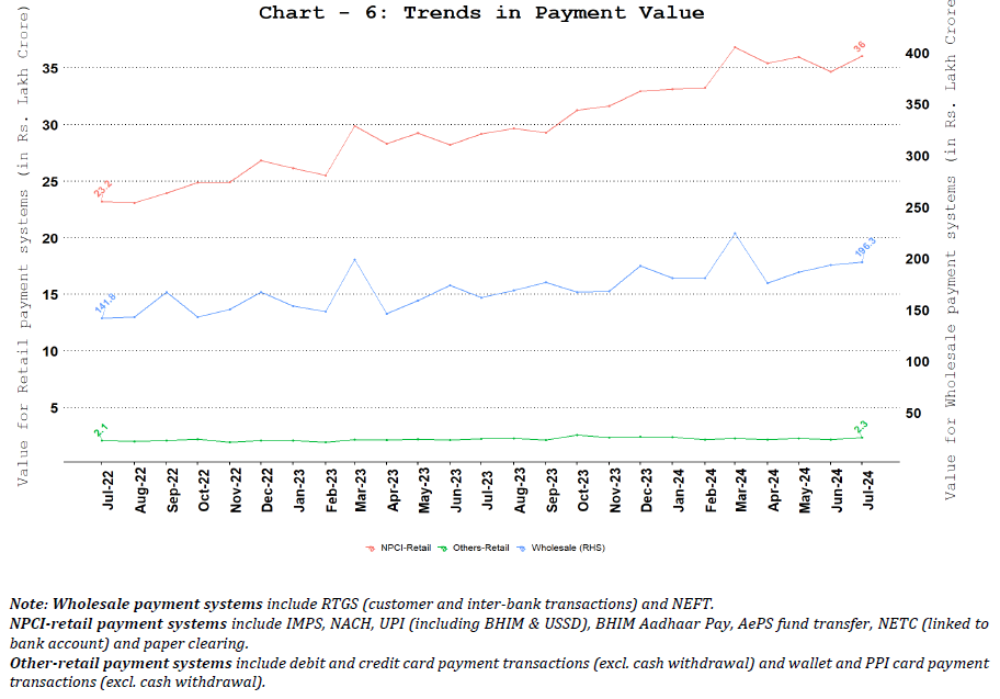 Comparison of Payments Value