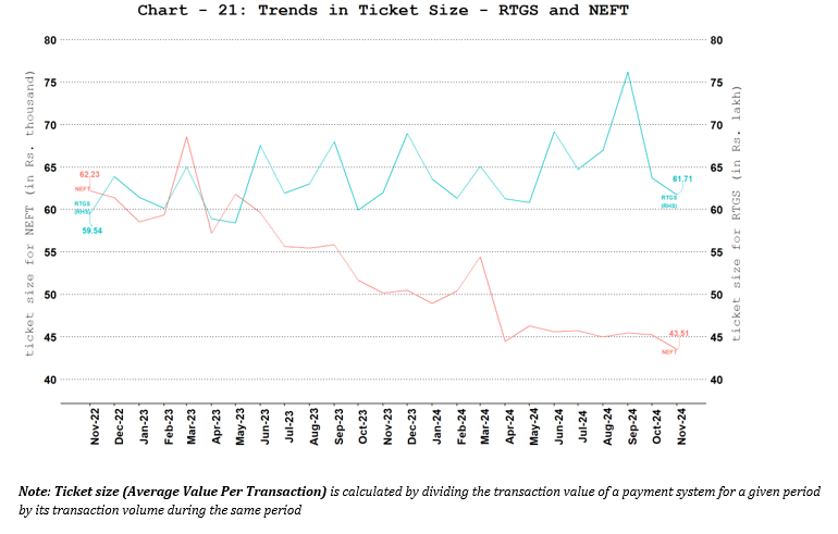Ticket Size of NEFT and RTGS Payment Systems