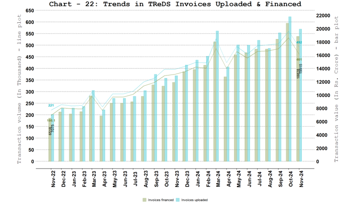 TReDS - Invoices Uploaded and Financed