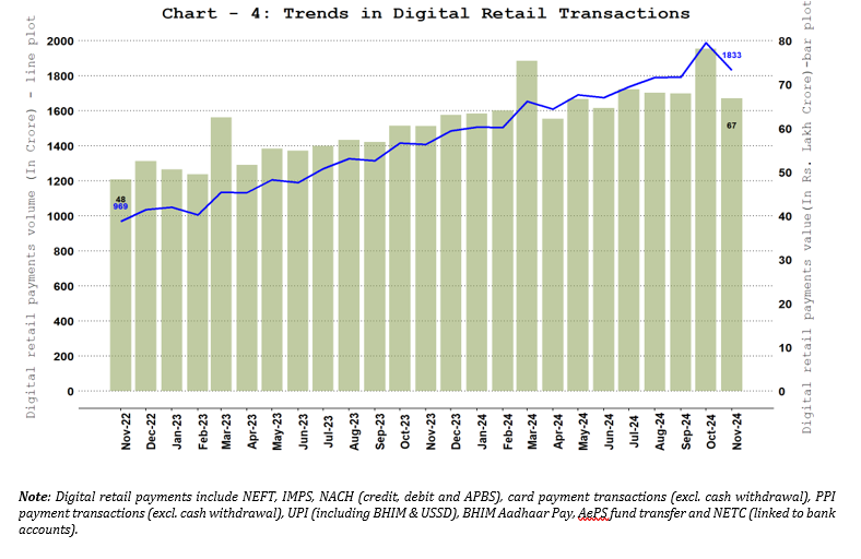 Digital Retail Payments – Volume and Value