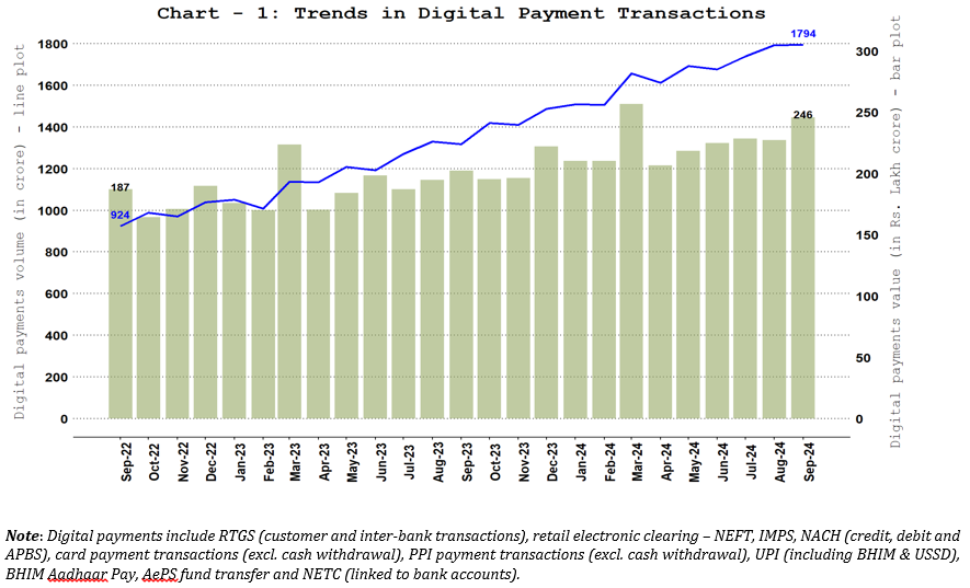 Digital Payments – Volume and Value