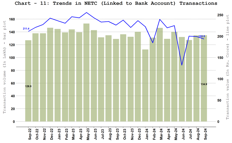 National Electronic Toll Collection (NETC) (Linked to Bank Account)