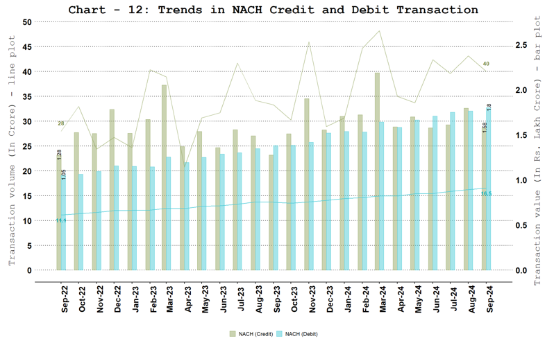 National Automated Clearing House (NACH) - Credit and Debit