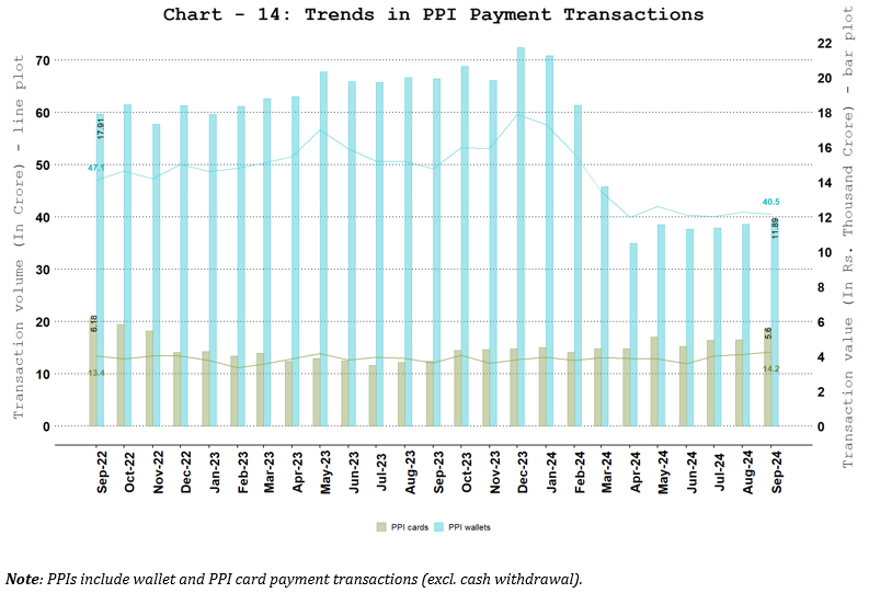 PPI Wallets and Cards Usage