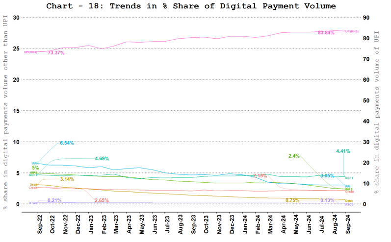 Digital Payment Volume Share