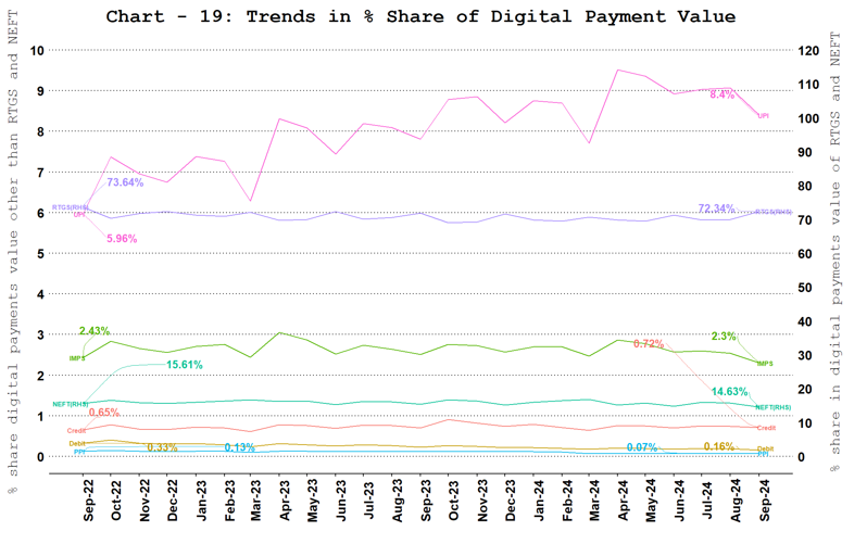 Digital Payment Value Share