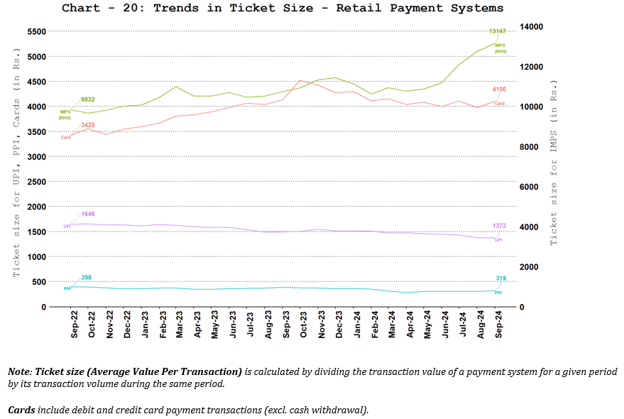 Ticket Size of Retail Payment Systems