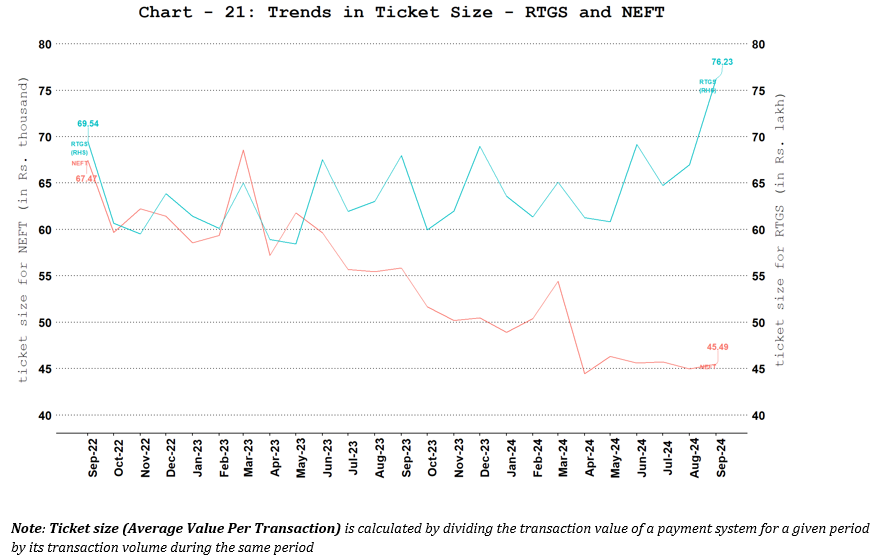 Ticket Size of NEFT and RTGS Payment Systems