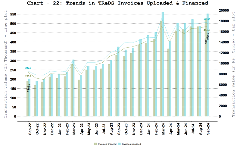 TReDS - Invoices Uploaded and Financed