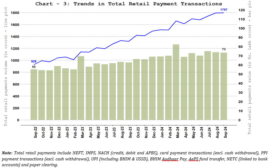 Total Retail Payments – Volume and Value