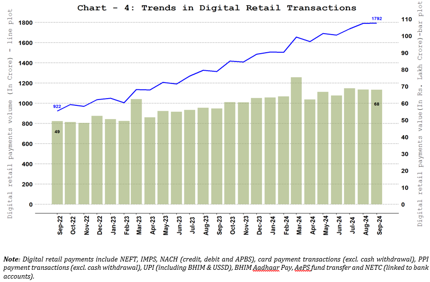 Digital Retail Payments – Volume and Value