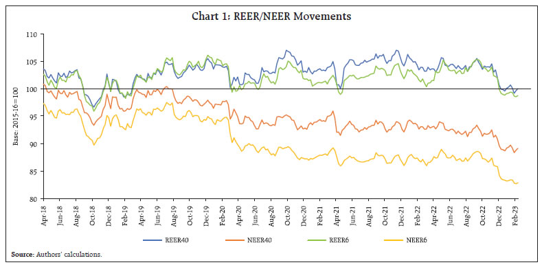 Chart 1: REER/NEER Movements