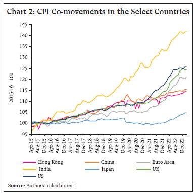 Chart 2: CPI Co-movements in the Select Countries
