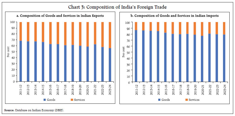 Chart 3: Composition of India’s Foreign Trade