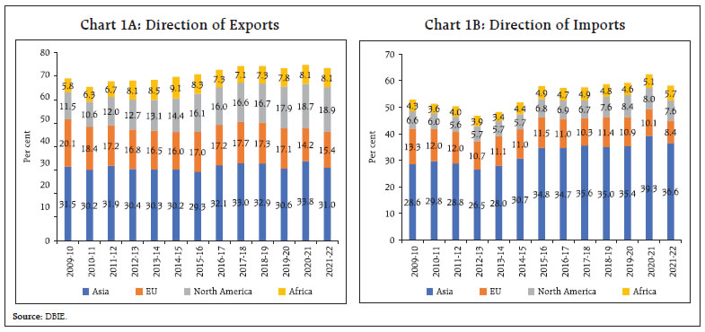 Chart 1A: Direction of Exports & Chart 1B: Direction of Imports