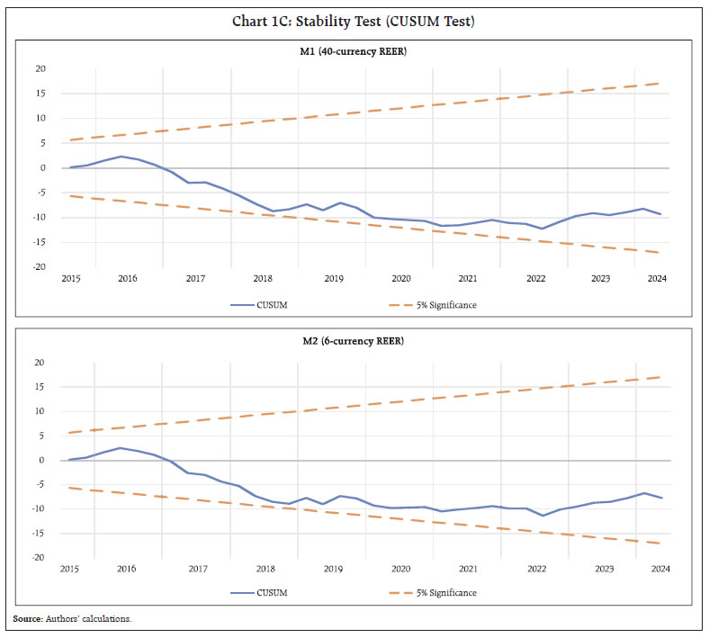Chart 1C: Stability Test (CUSUM Test)