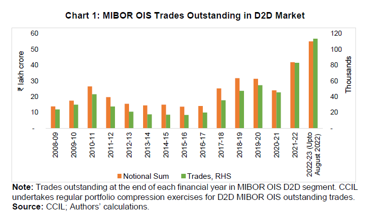MIBOR OIS Trades Outstanding in D2D Market