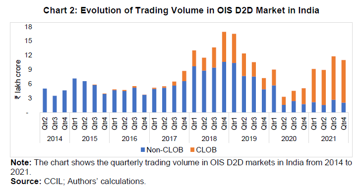Evolution of Trading Volume in OIS D2D Market in India
