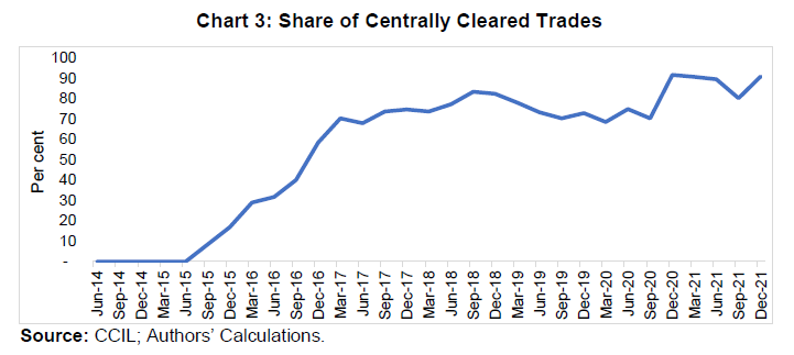Share of Centrally Cleared Trades
