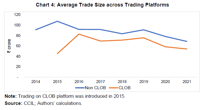 Average Trade Size across Trading Platforms