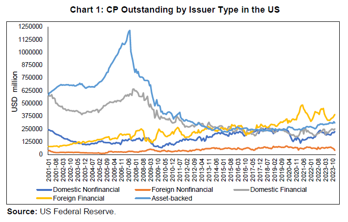 CP Outstanding by Issuer Type in the US