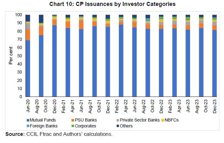 CP Issuances by Investor Categories