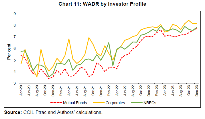 WADR by Investor Profile