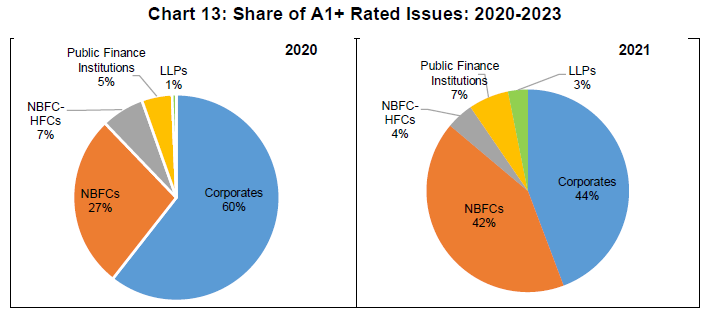 Share of A1+ Rated Issues: 2020-2023