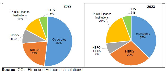 Share of A1+ Rated Issues: 2020-2023